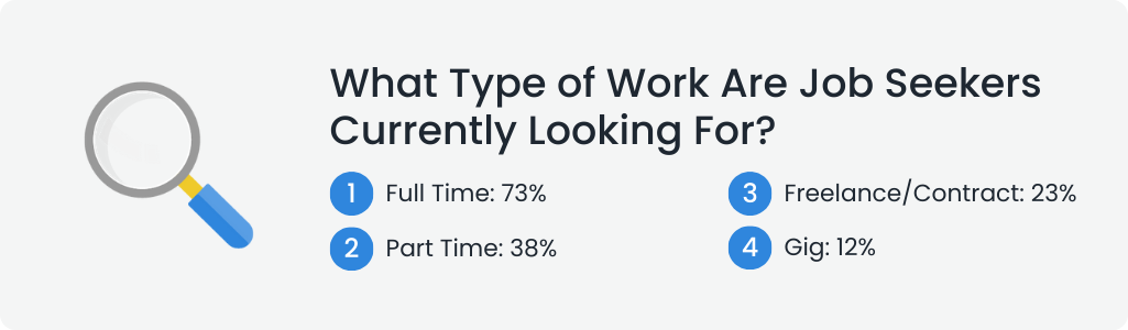 What Type of Work Are Job Seekers Currently Looking For?
• Full Time: 73% 
• Part Time: 38% 
• Freelance/Contract: 23%
• Gig: 12%
